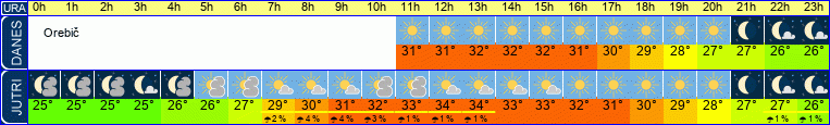 vreme