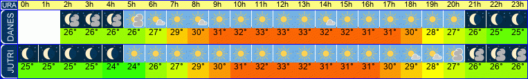 vreme