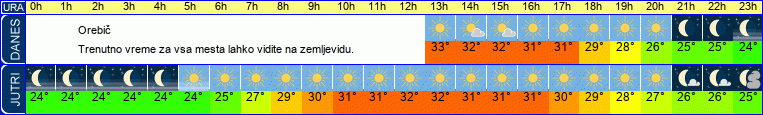vreme