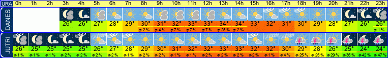 vreme