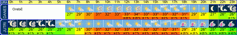 vreme