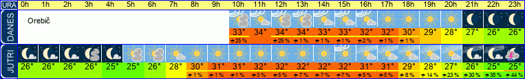 vreme
