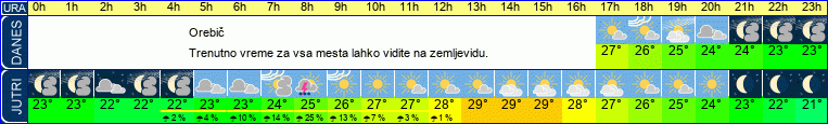 vreme