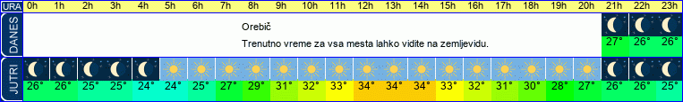 Wetter