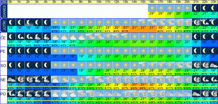Wetter pro Stunde 7 Tage