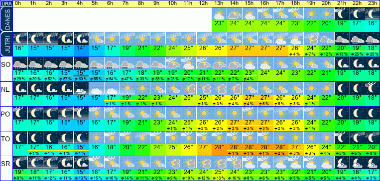 Wetter pro Stunde 7 Tage