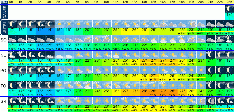 Wetter pro Stunde 7 Tage