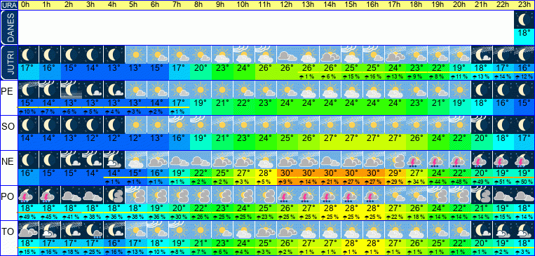 Wetter pro Stunde 7 Tage