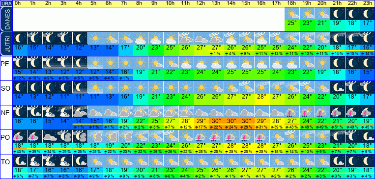Wetter pro Stunde 7 Tage