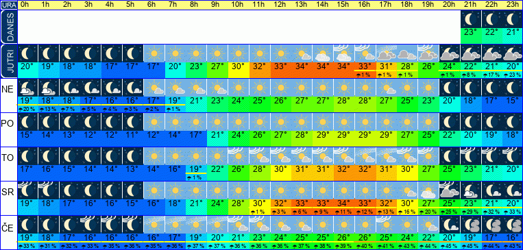 Wetter pro Stunde 7 Tage