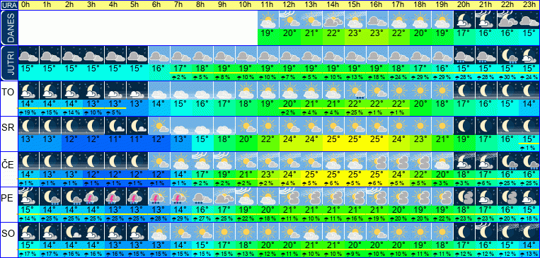 Wetter pro Stunde 7 Tage