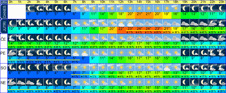 Wetter pro Stunde 7 Tage