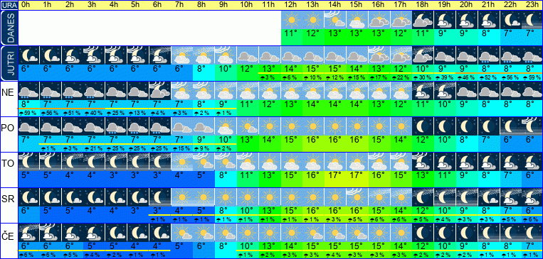 Wetter pro Stunde 7 Tage