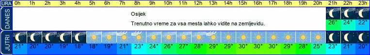 vreme