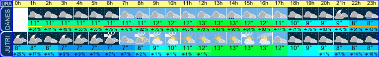 vreme