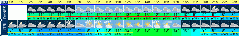 vreme