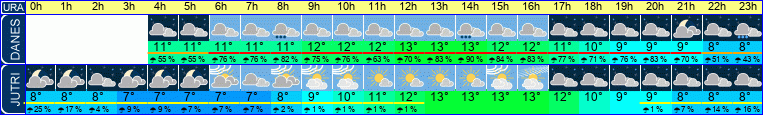 vreme