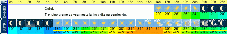 Wetter