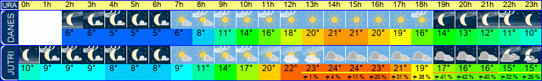 Wetter