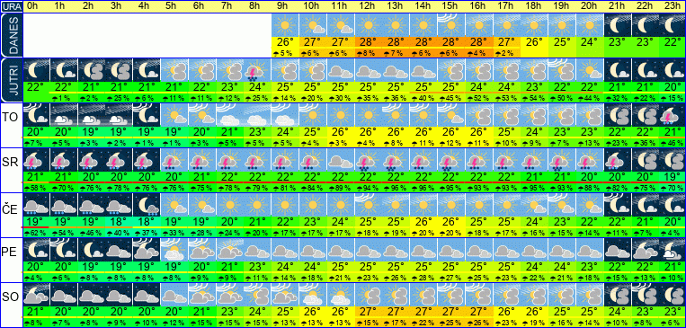 Wetter pro Stunde 7 Tage