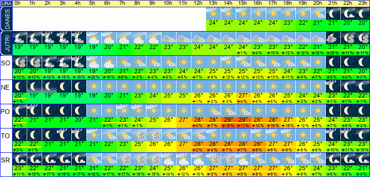 Wetter pro Stunde 7 Tage