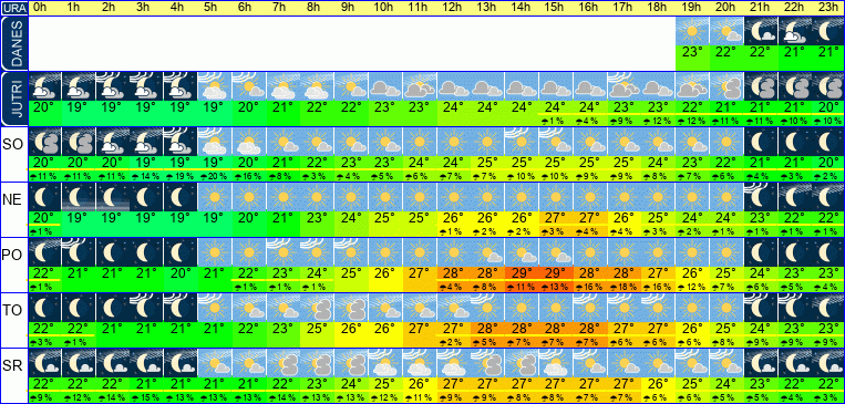 Wetter pro Stunde 7 Tage