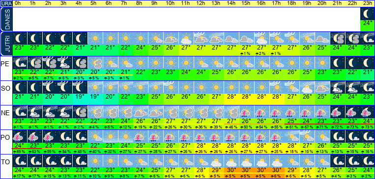 Wetter pro Stunde 7 Tage