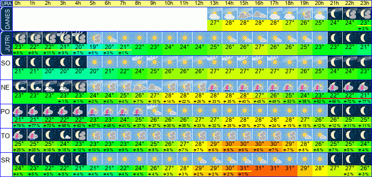 Wetter pro Stunde 7 Tage