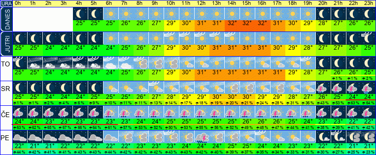 Wetter pro Stunde 7 Tage