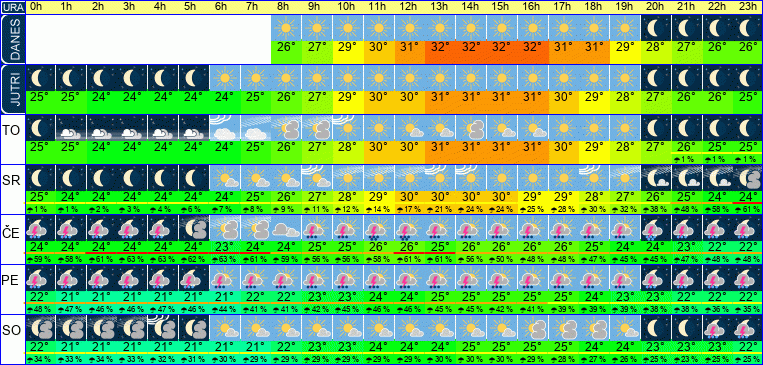 Wetter pro Stunde 7 Tage