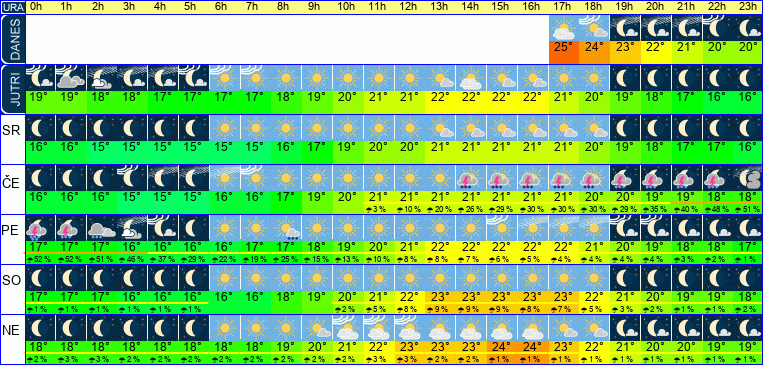 Wetter pro Stunde 7 Tage