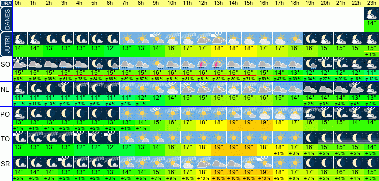 Wetter pro Stunde 7 Tage