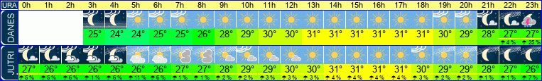 vreme