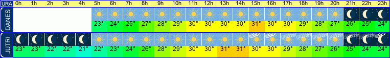 vreme