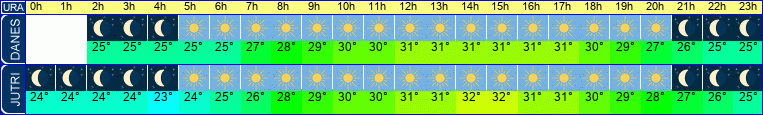 vreme