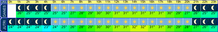 vreme