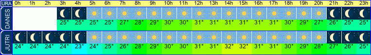 vreme