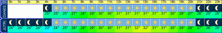 vreme