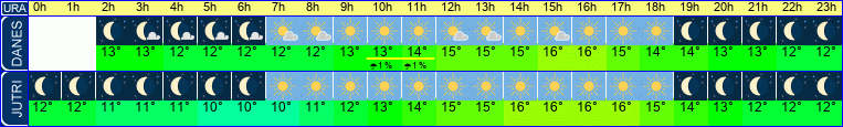 vreme