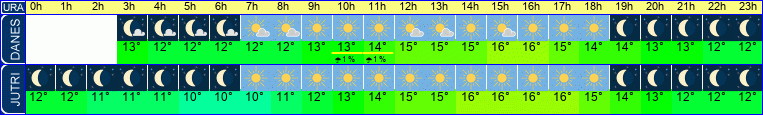 vreme