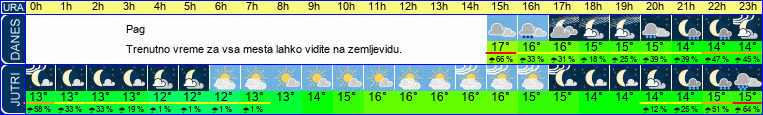 vreme
