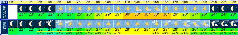 vreme
