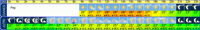Wetter