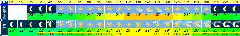 vreme