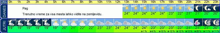 Wetter