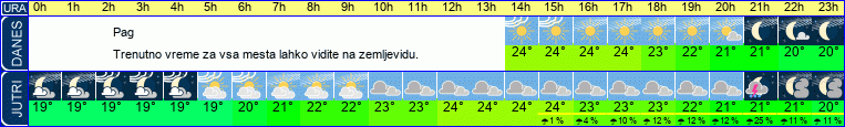 Wetter