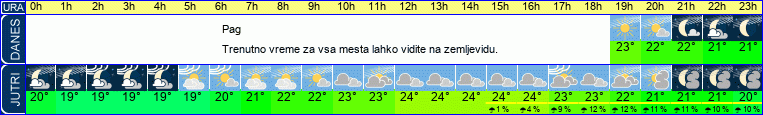 Wetter