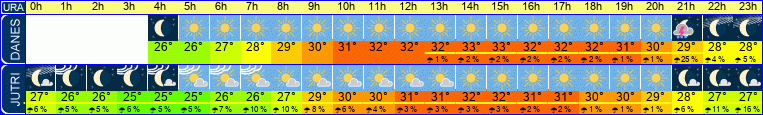 vreme