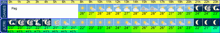 Wetter