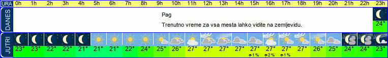 Wetter